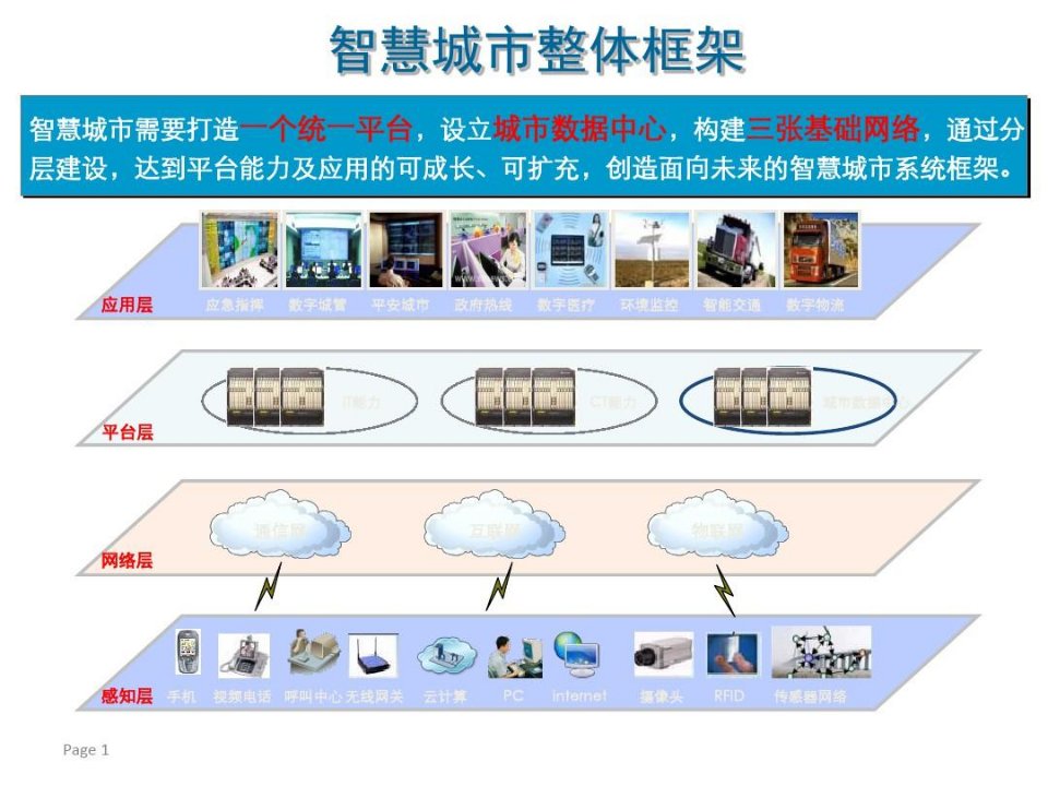 智慧城市整体框架