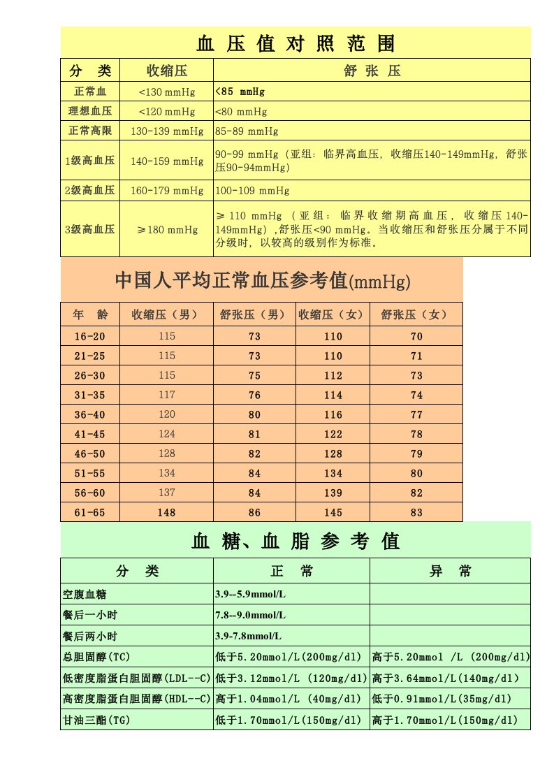 血压正常值范围