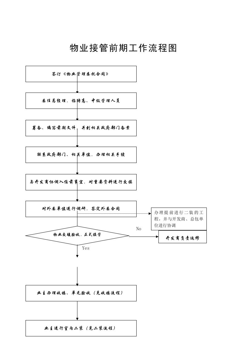 物业接管前期工作流程图