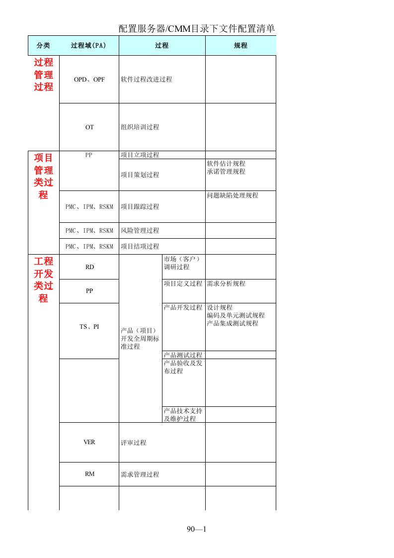 CMMI3过程体系文档清单