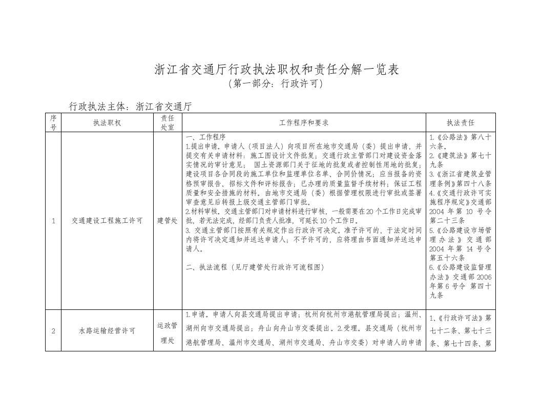 浙江省交通厅行政执法职权和责任分解一览表