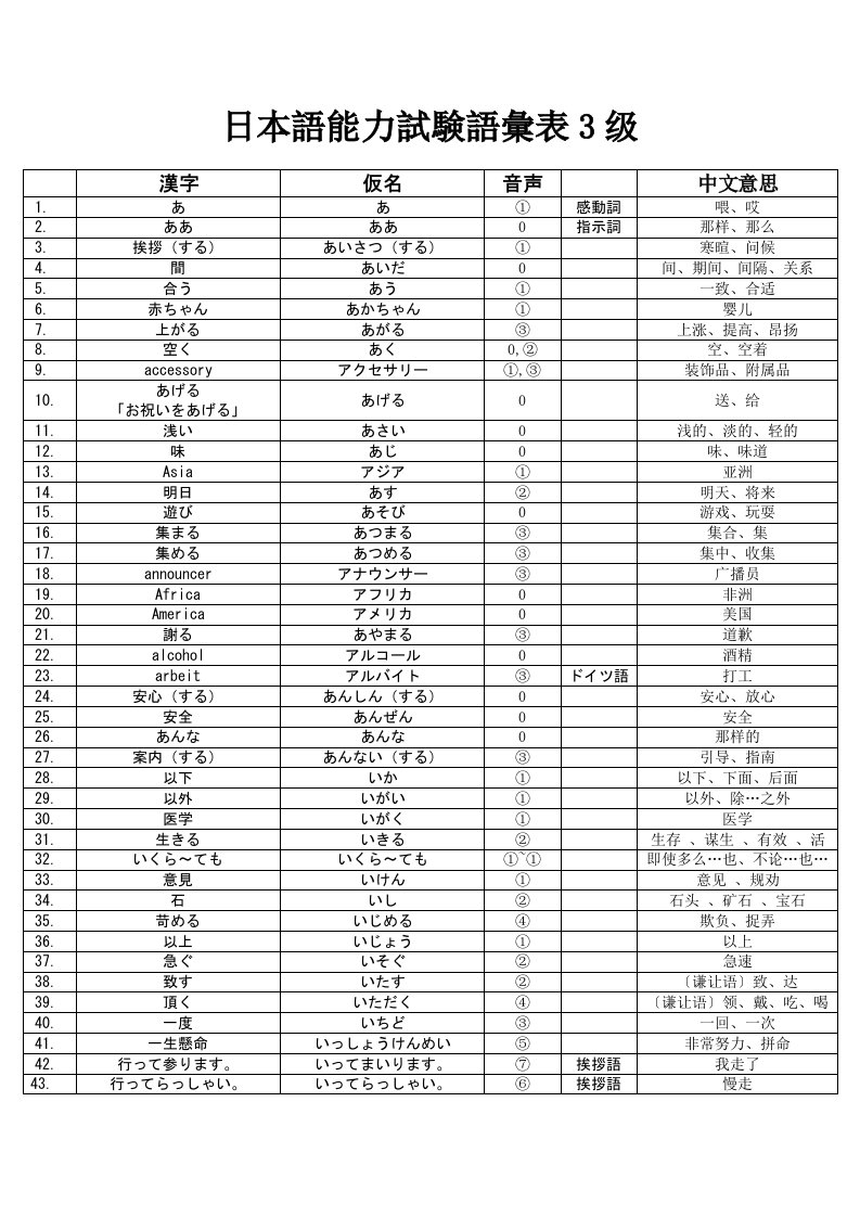 日语三级词汇表.doctmp