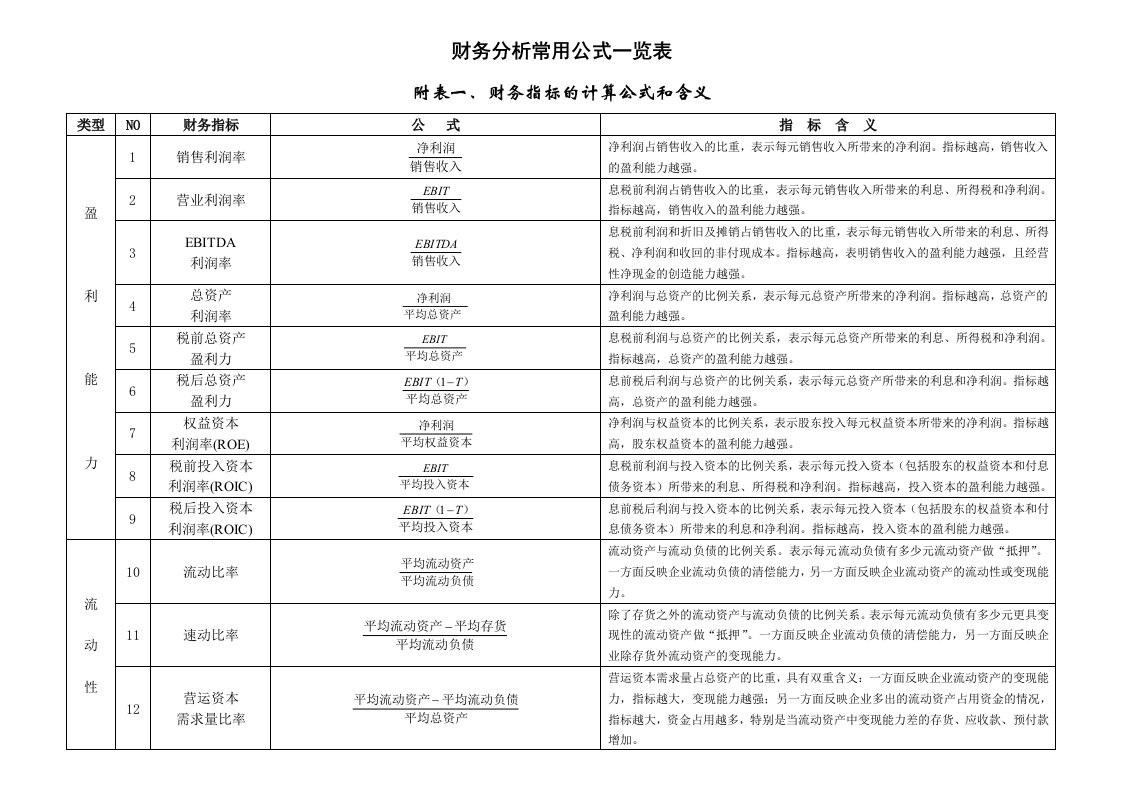 财务分析与指标计算公式管理知识含义