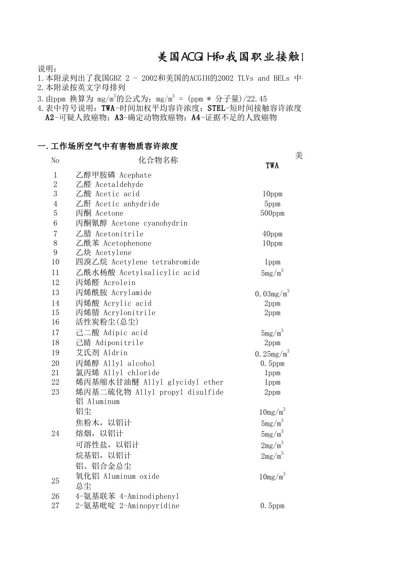 美国ACGIH和我国职业接触限值(容许浓度)对照表