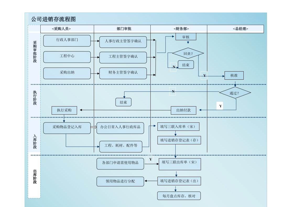 公司进销存流程图