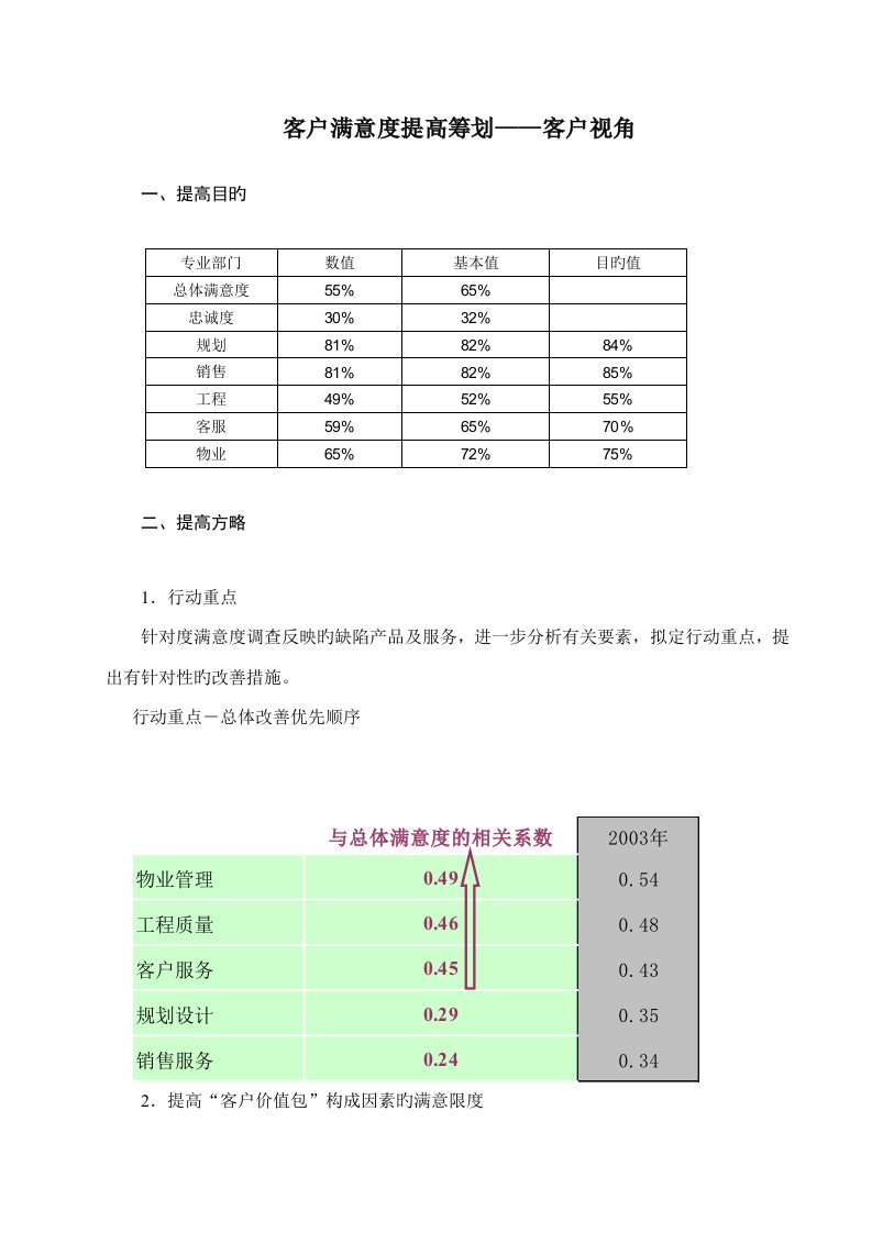 房地产客户满意度提升综合计划