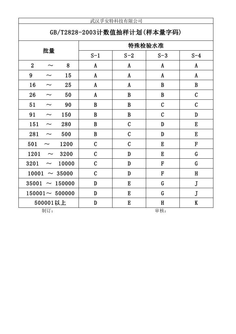 计数抽样计划表