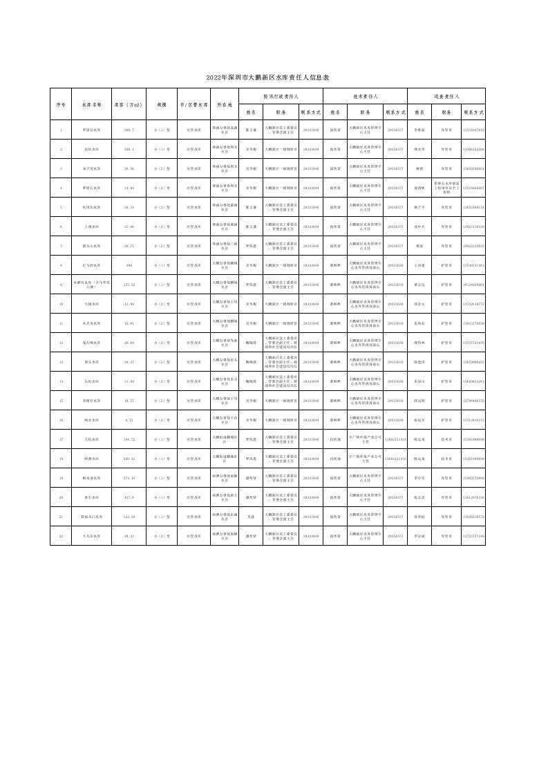 2022年深圳市大鹏新区水库责任人信息表