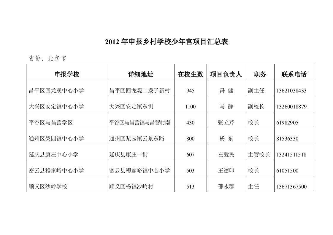 2012年申报乡村学校少年宫项目汇总表