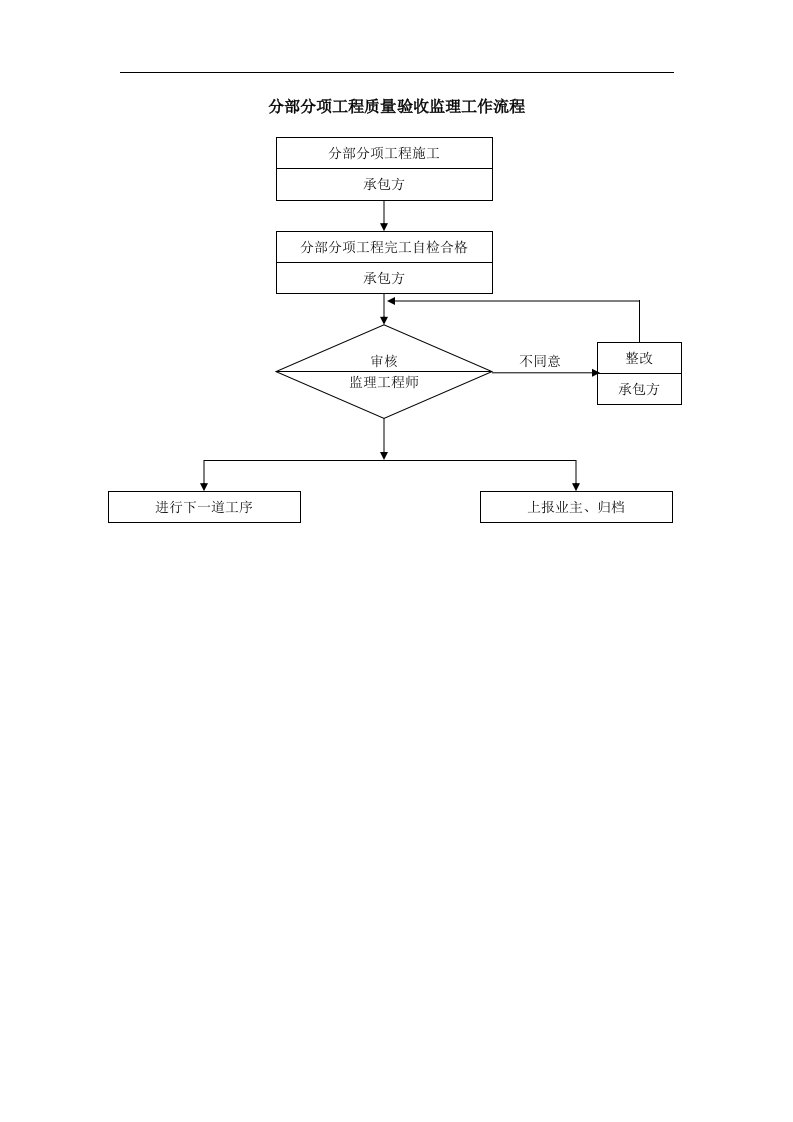 监理单位必备流程图-07质量控制流程-分部分项工程质量验收控制流程(doc)-质量检验