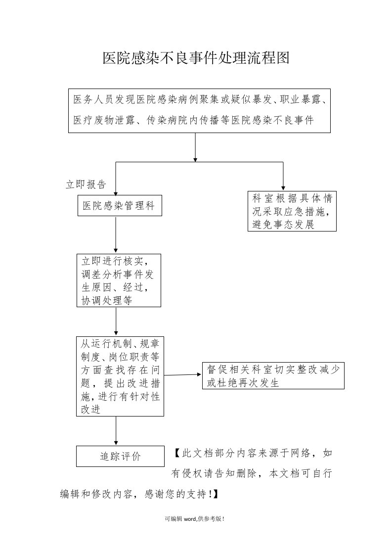 医院感染不良事件处理流程图