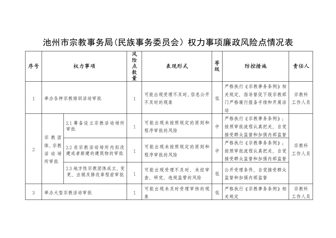 池州市宗教事务局(民族事务委员会)权力事项廉政风险点情