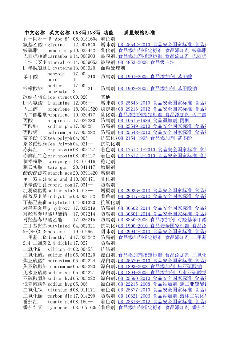 食品添加剂汇总及编码