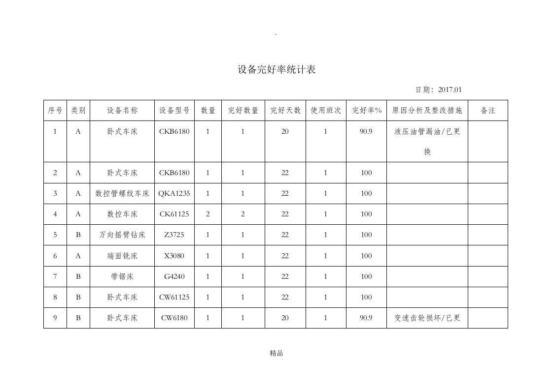 设备完好率统计表