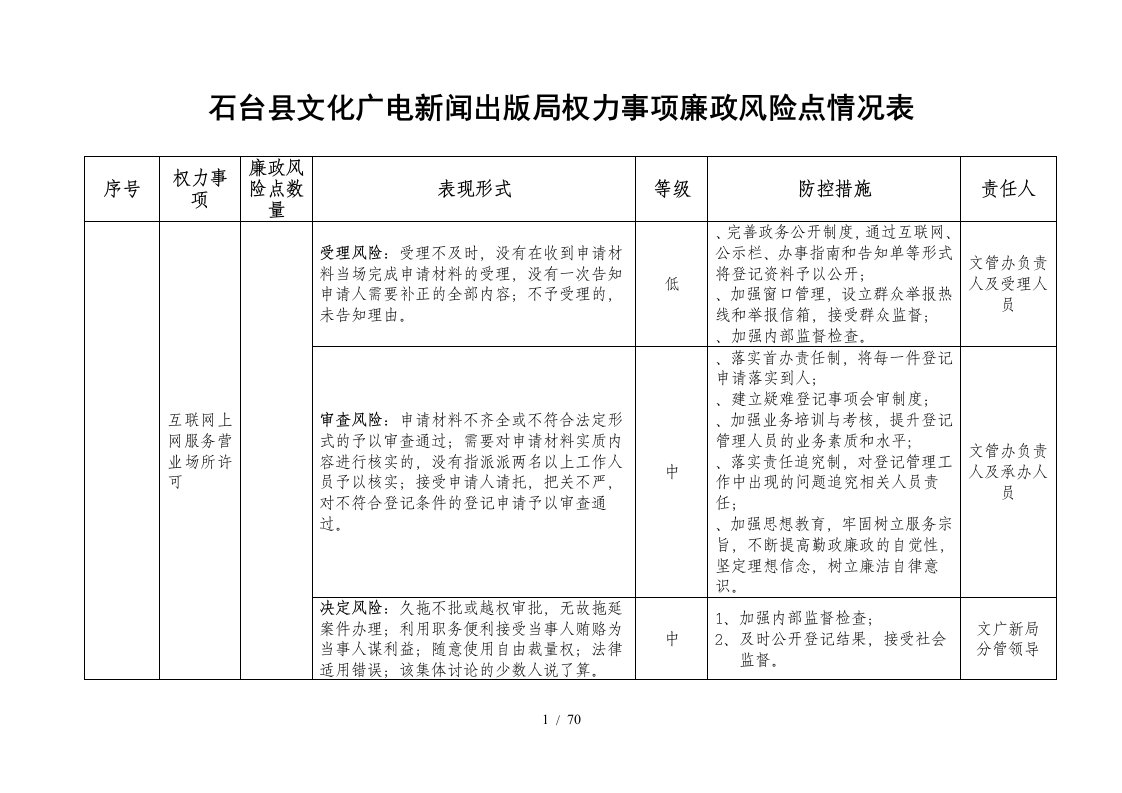 石台县文化广电新闻出版局权力事项廉政风险点情况表