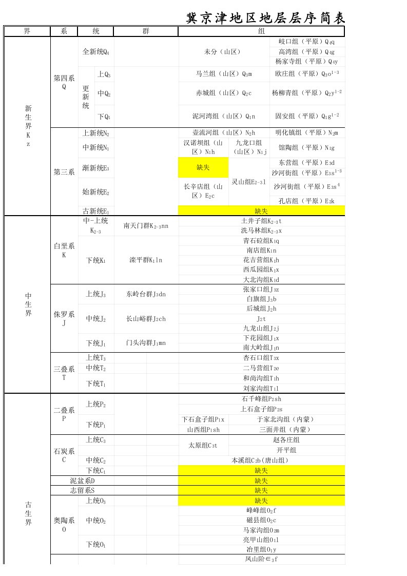 冀京津地区地层层序简表