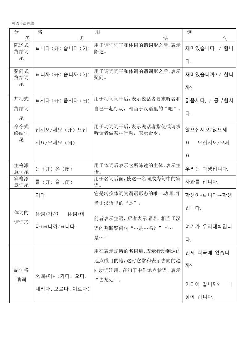 韩语语法总结及首尔大学韩国语