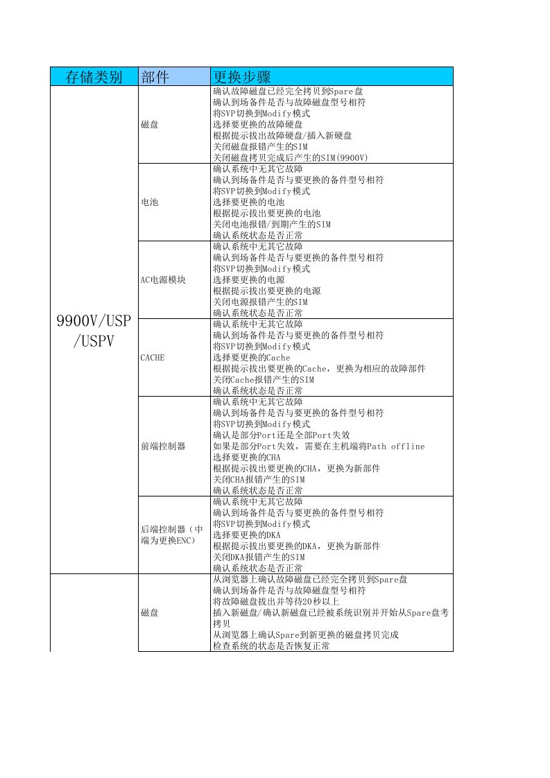 存储部件更换规范