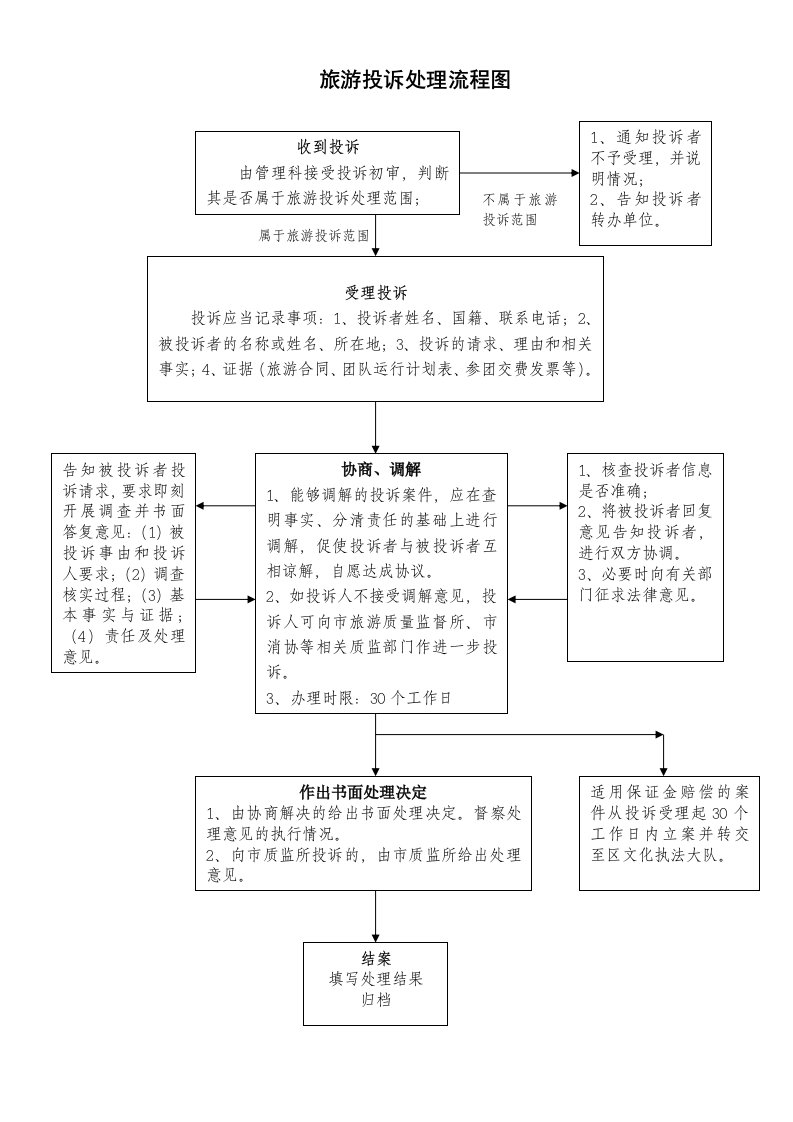 旅游投诉处理流程图