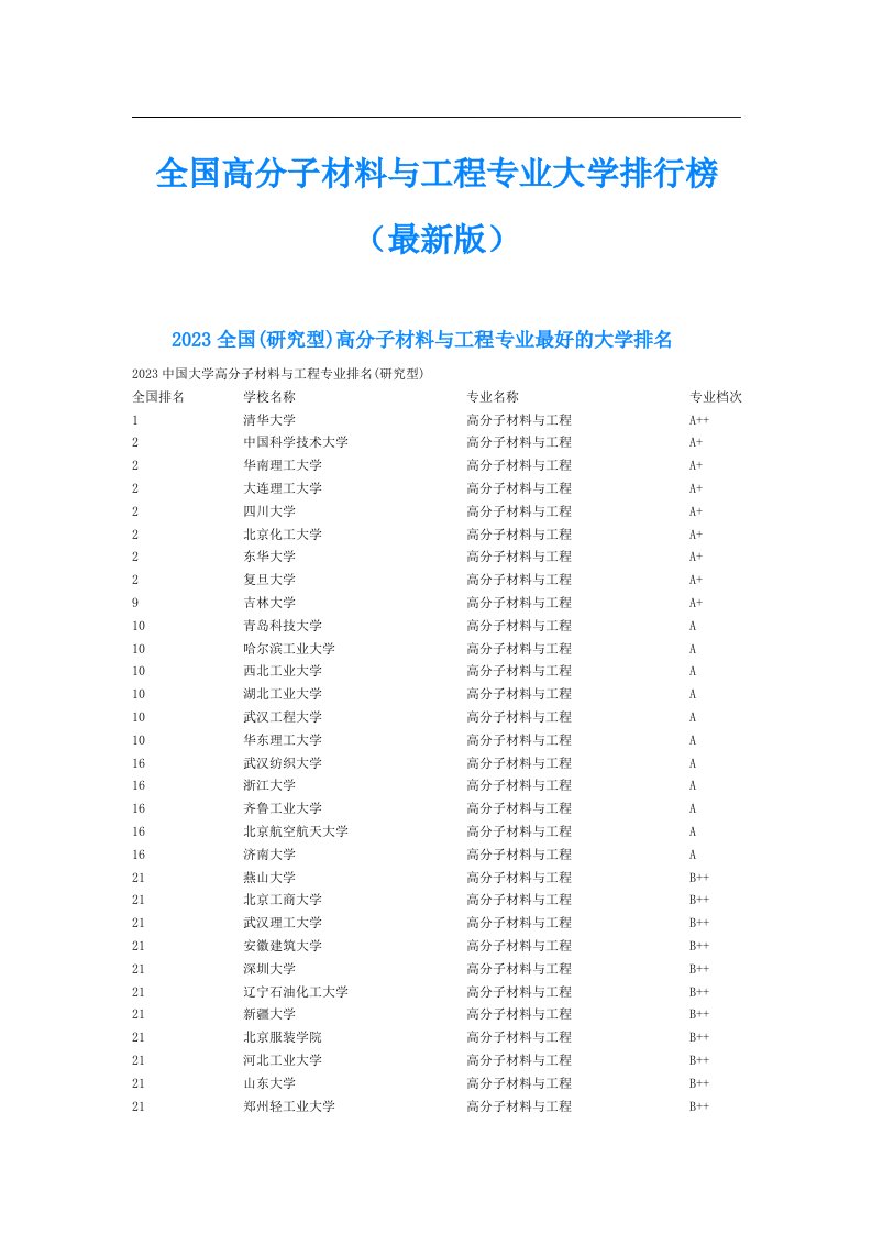 全国高分子材料与工程专业大学排行榜（最新版）