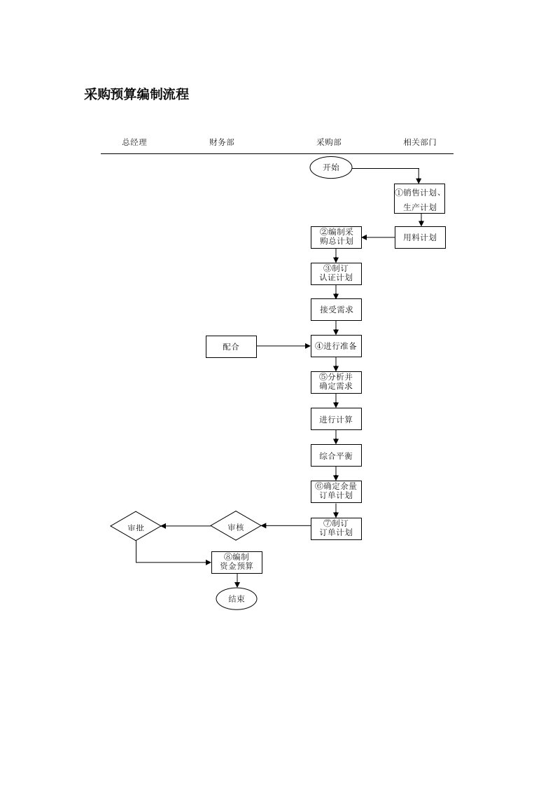 采购预算编制流程