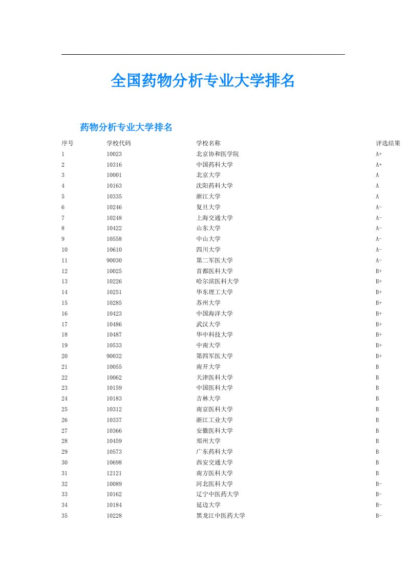 全国药物分析专业大学排名