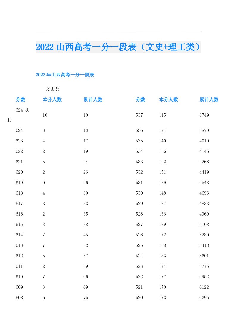 山西高考一分一段表（文史