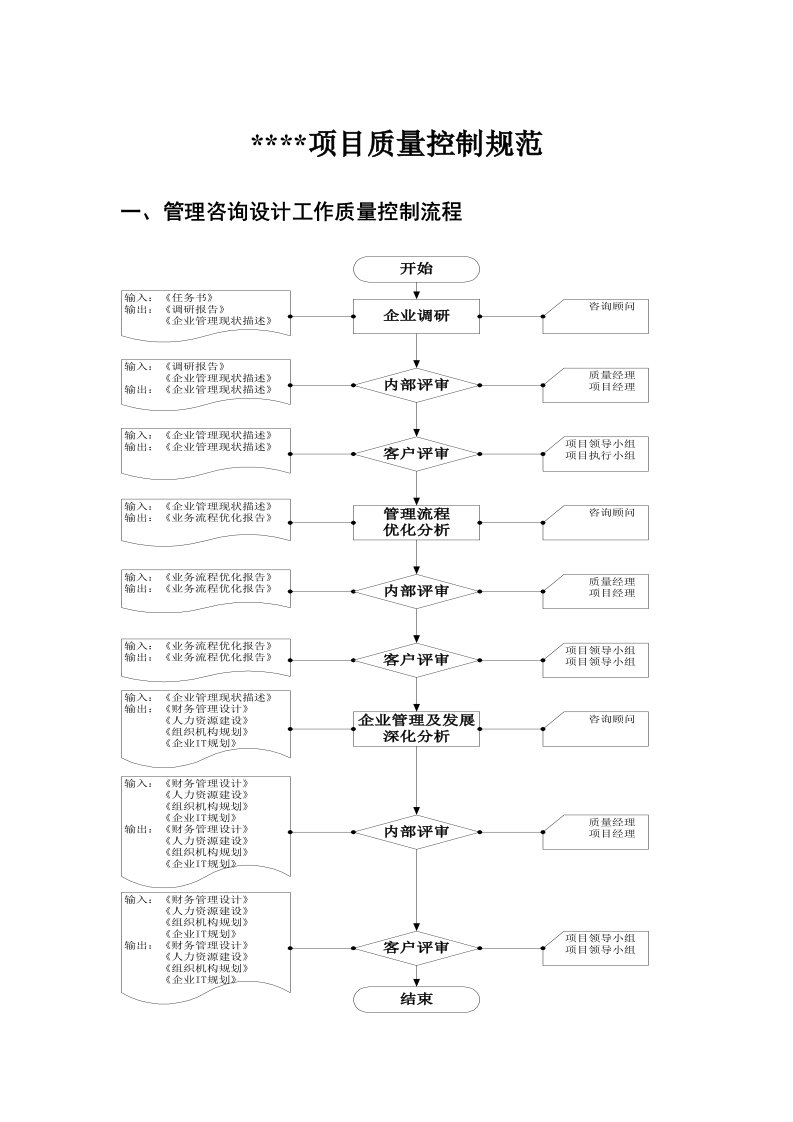 某公司咨询项目管理制度及流程项目质量控制规范（制度范本、DOC格式）