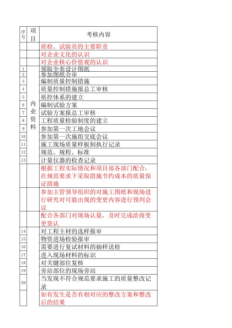 试验员、质检员岗位考核条例