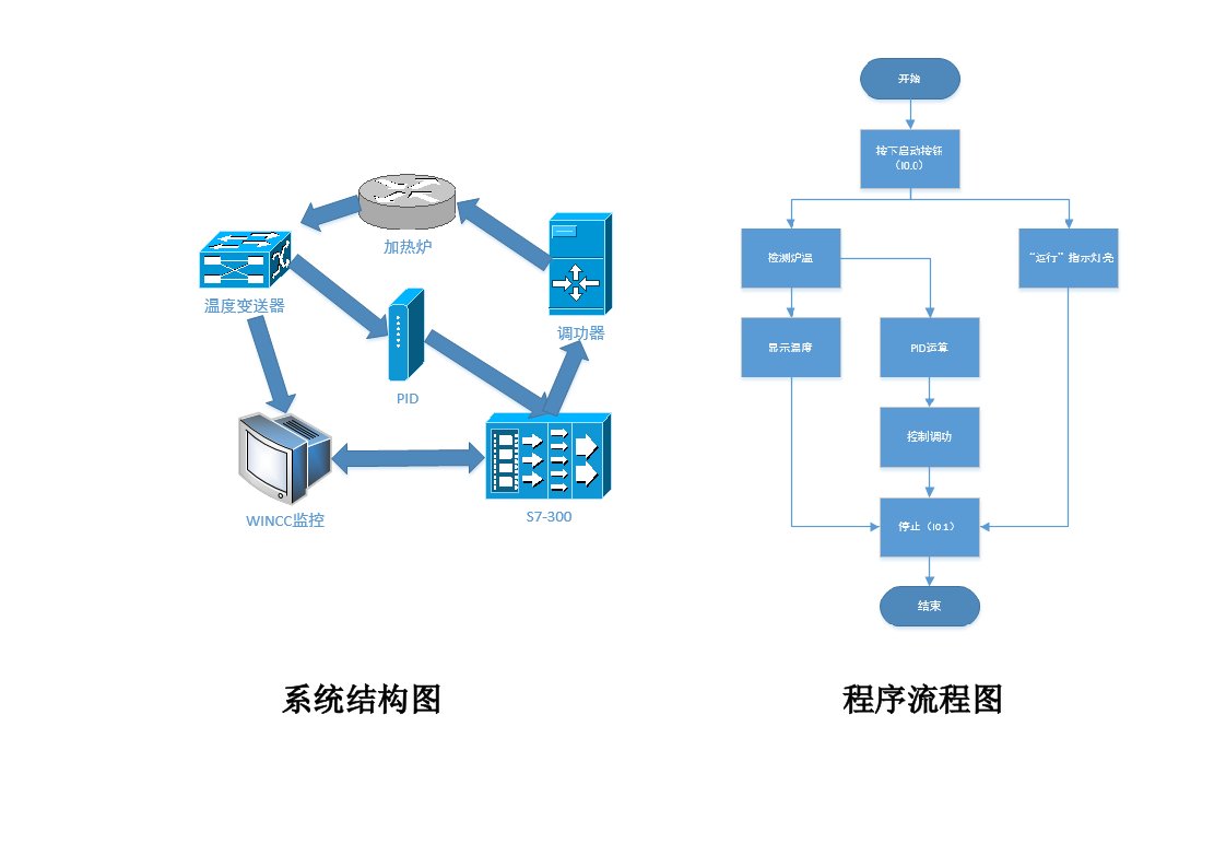 PLC控制加热炉温度流程图