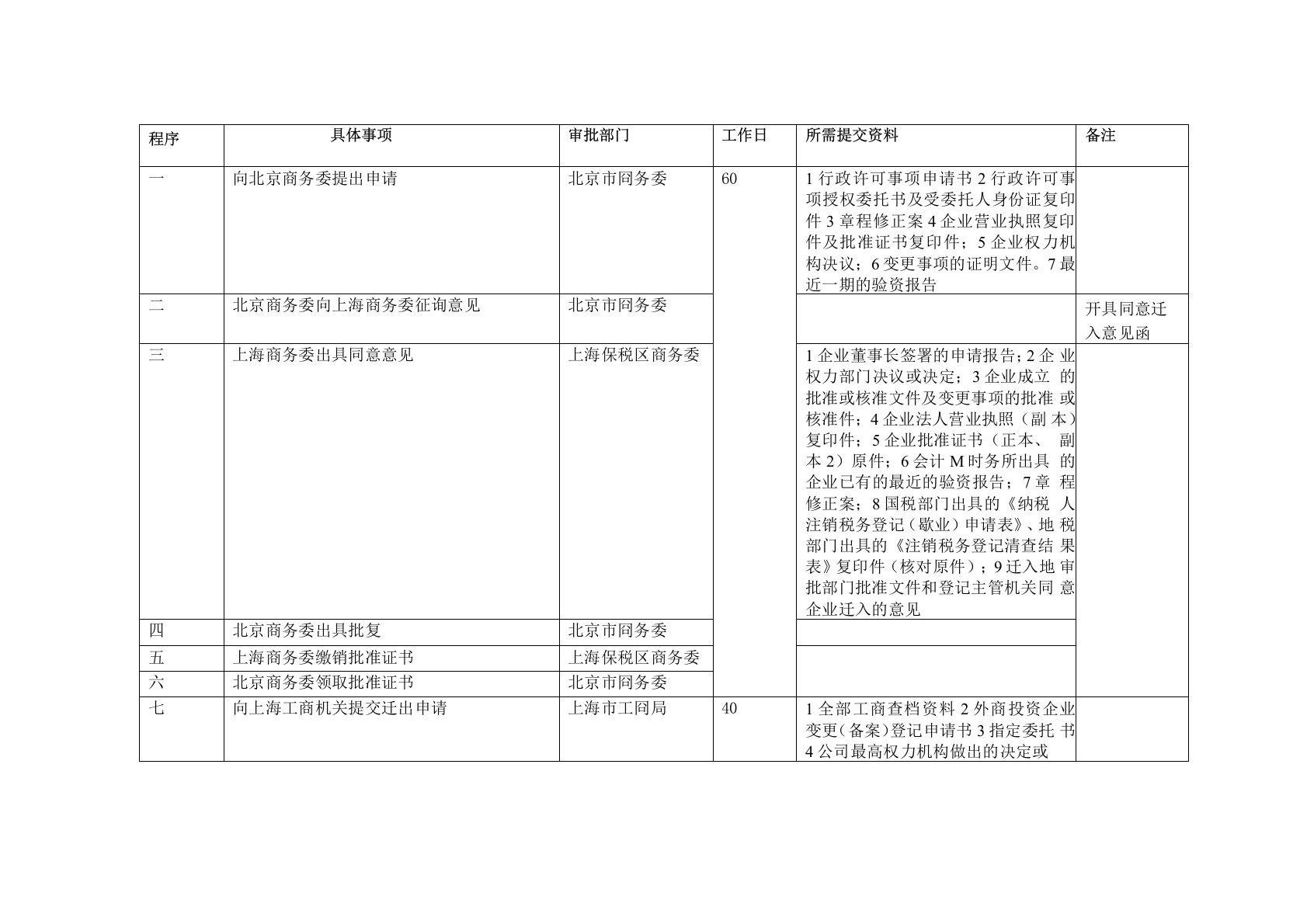 外资公司跨区域迁址流程