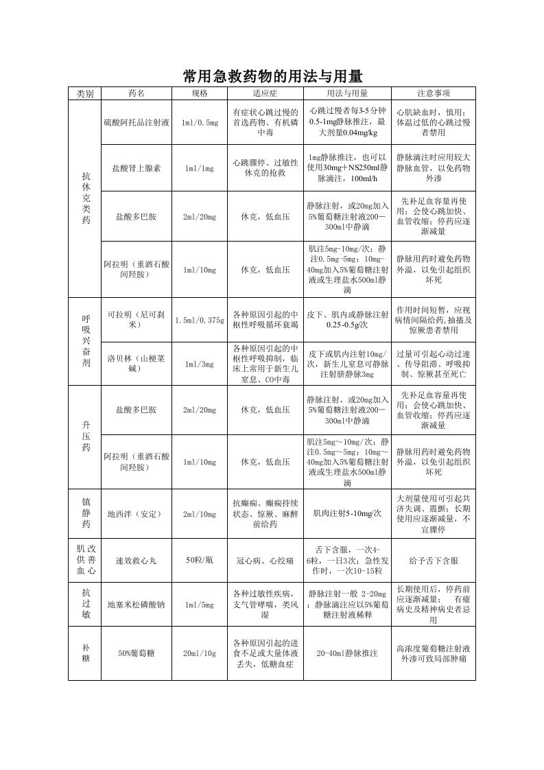 常用急救药物用法与用量说明表