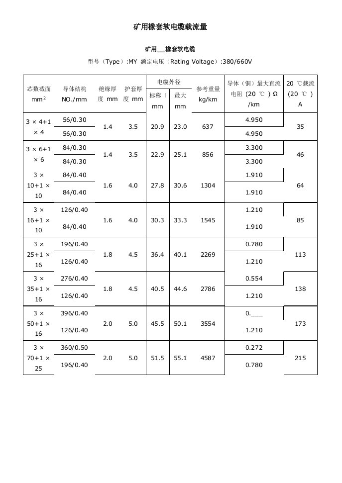 矿用橡套软电缆载流量对照表及速算口诀