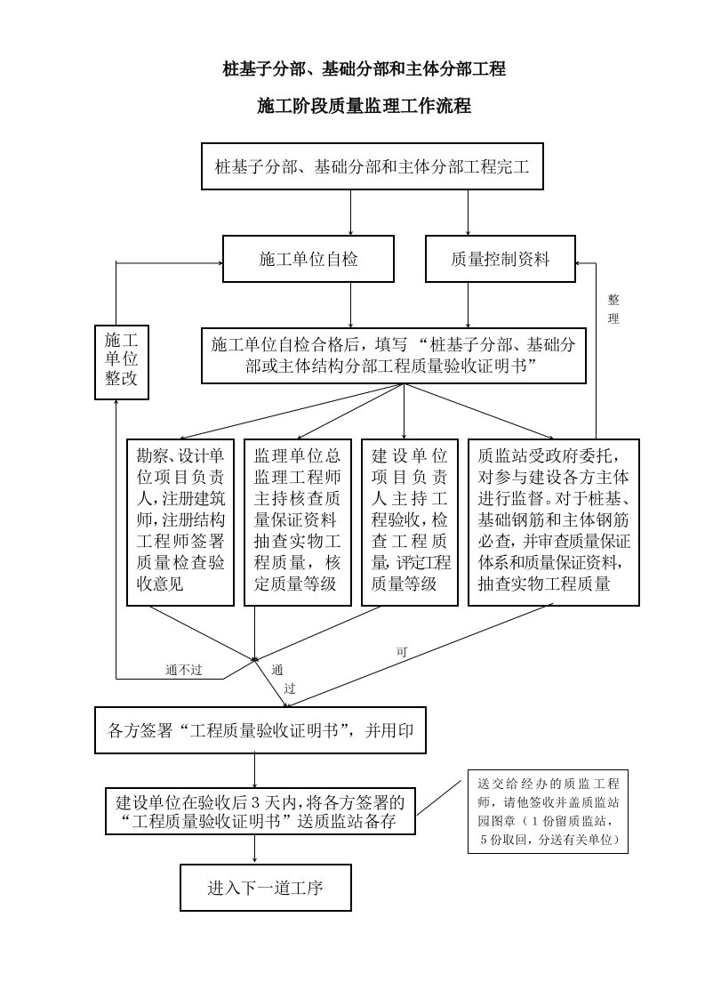 流程管理-某建筑公司基础主体验收工作流程