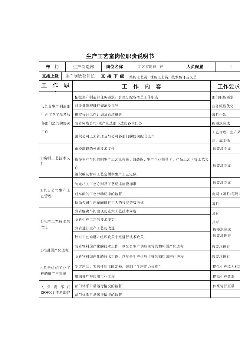 工艺室助理主任岗位说明书