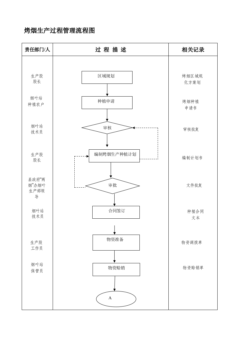 采购控制管理流程图