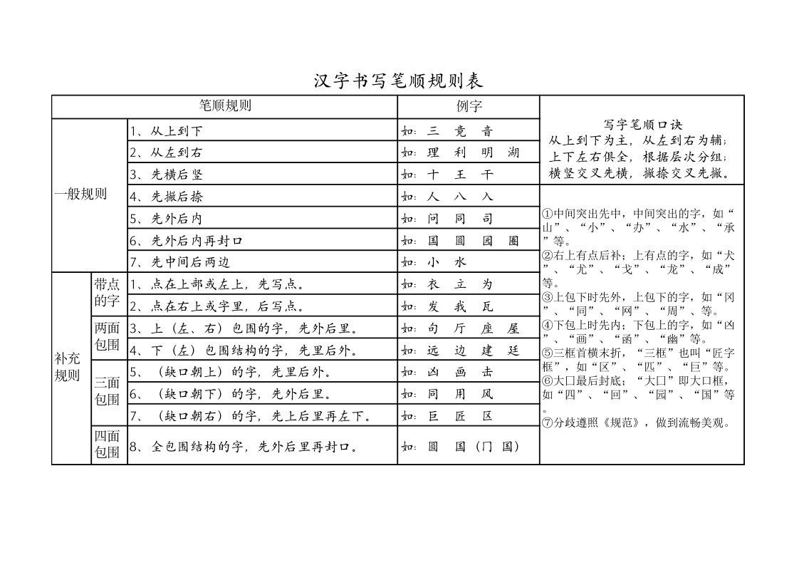 汉字笔画名称和笔顺规则及字体结构大全