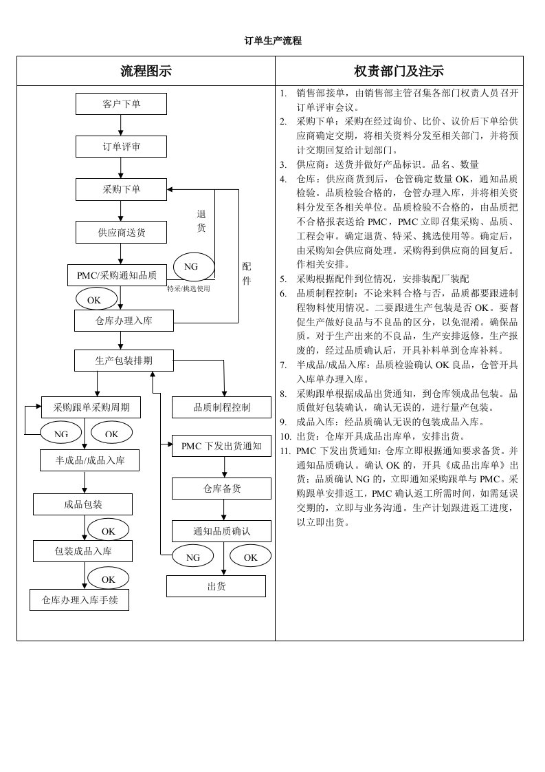 订单生产流程图示