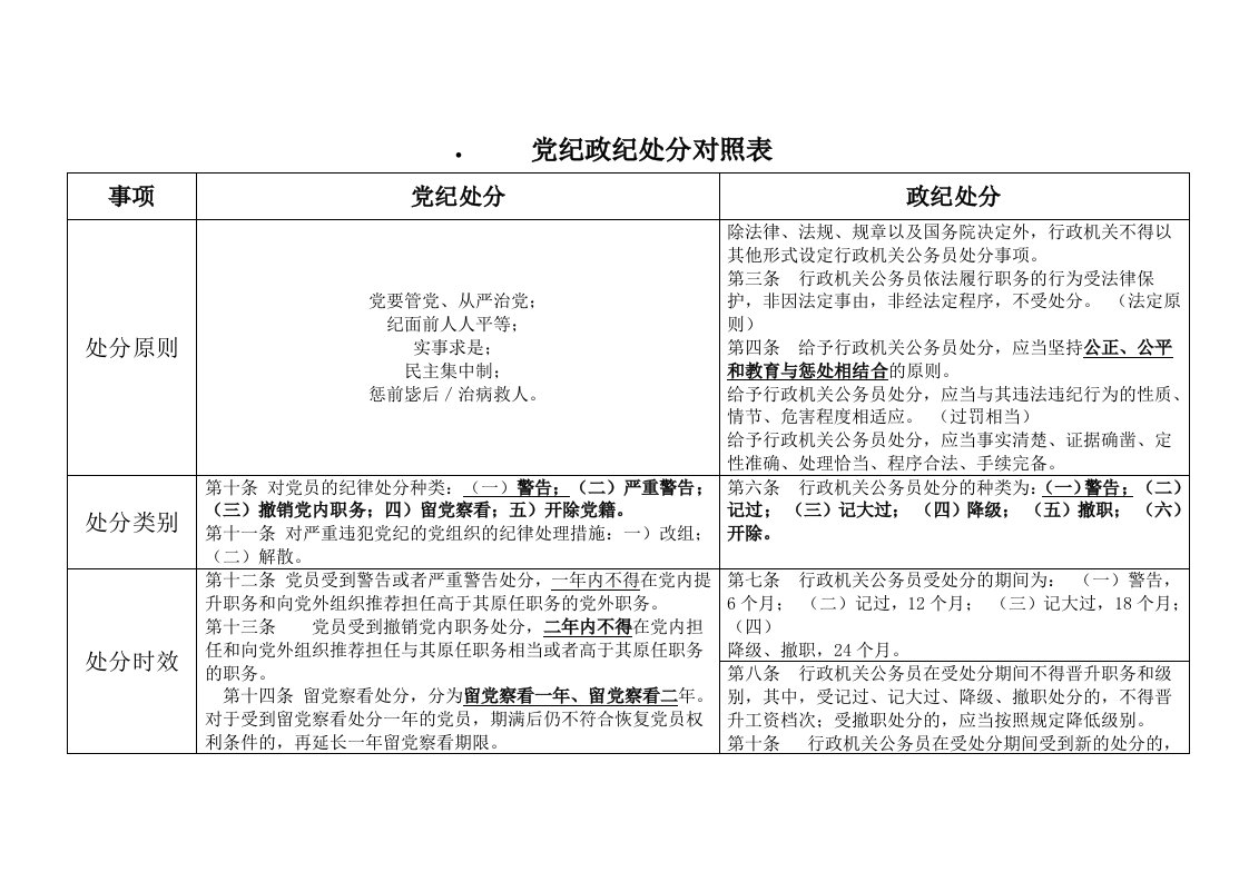 党纪政纪处分对照表