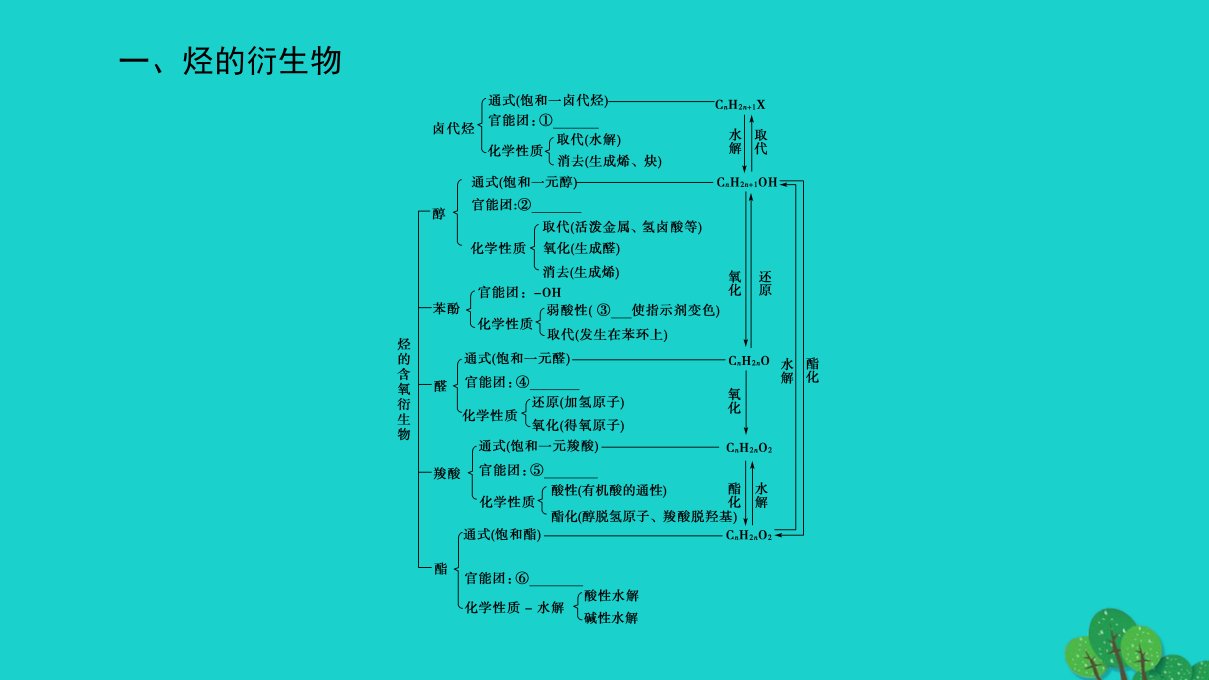 高中化学第3章烃的含氧衍生物章末知识网络构建课件新人教版选修5