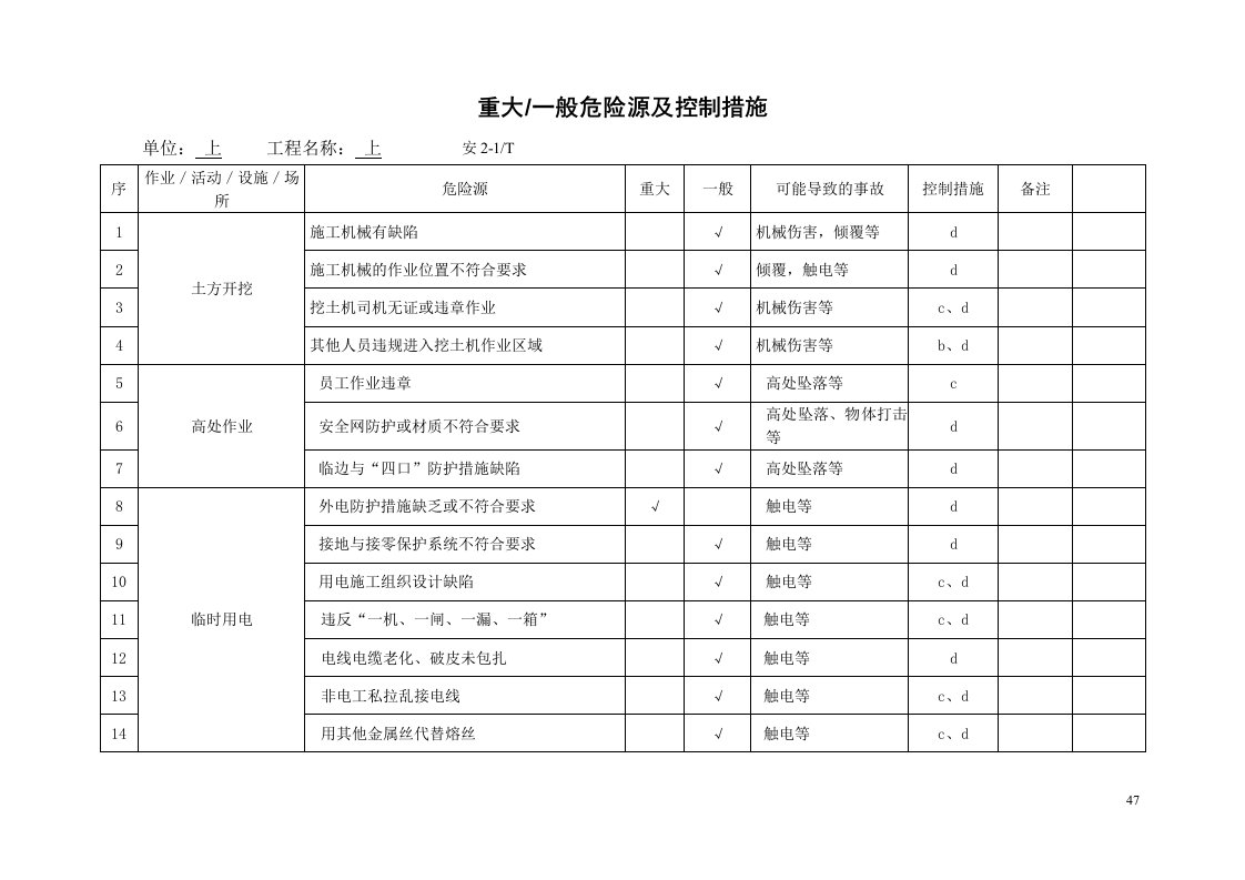 危险源、环境因素清单