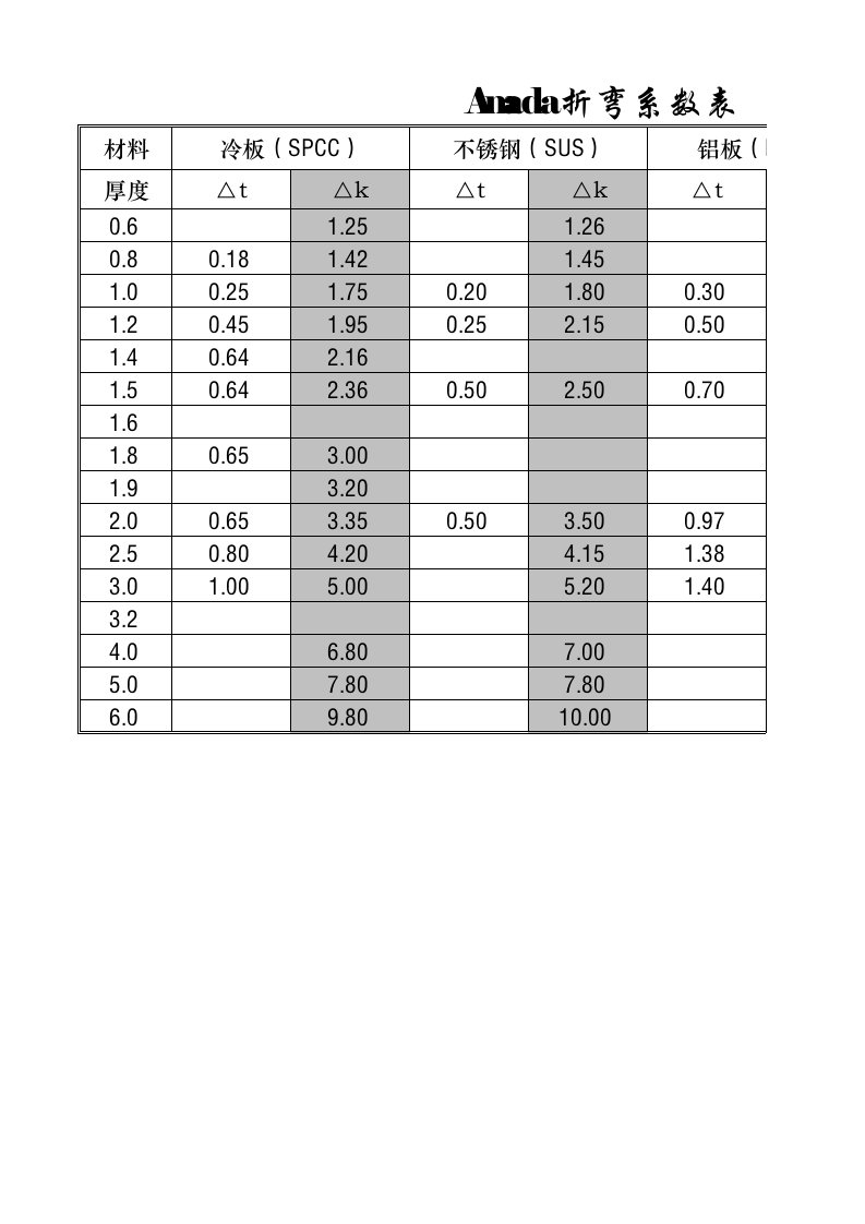 不锈钢等材质折弯系数表