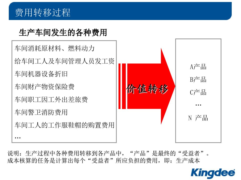 成本系统介绍