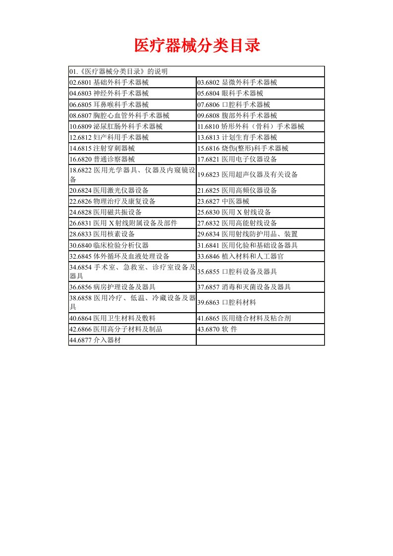 医疗器械分类目录(分类)