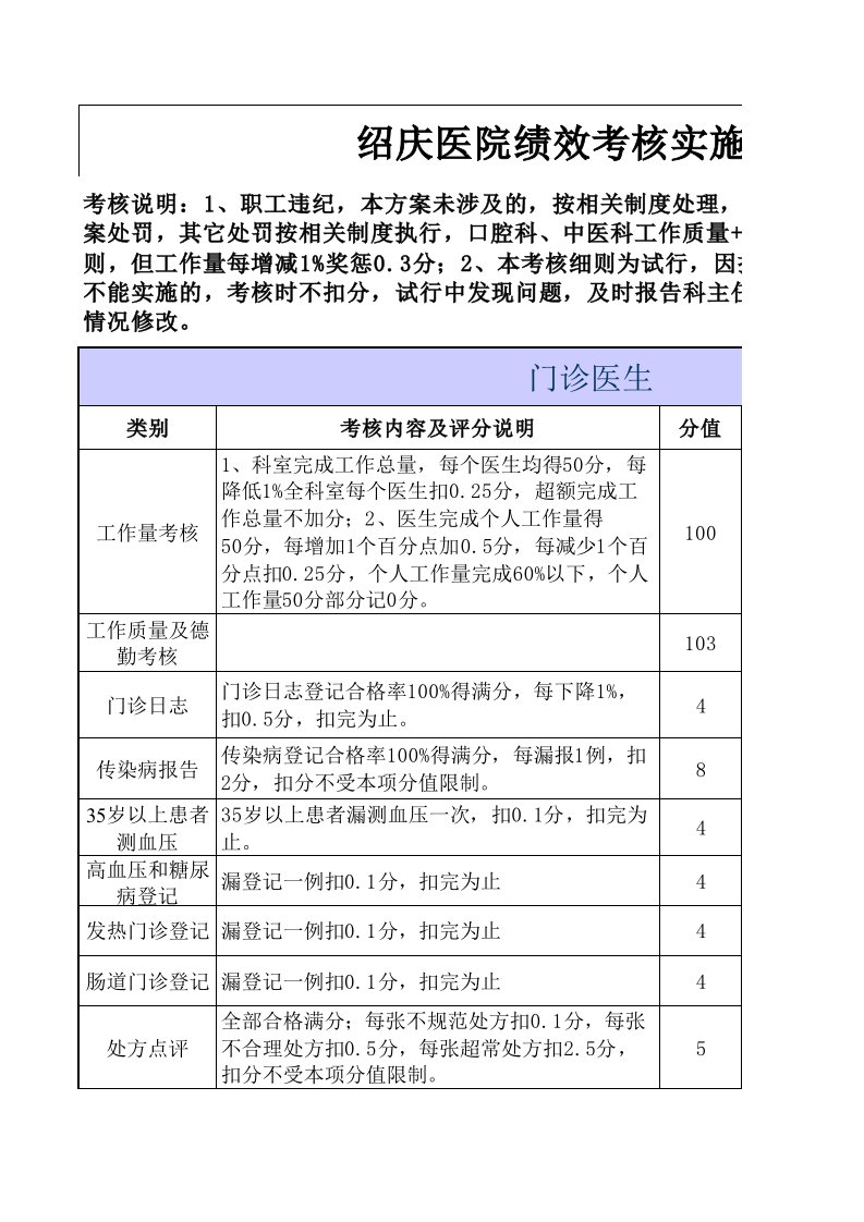 绩效考核-彭水绍庆医院绩效考核细则