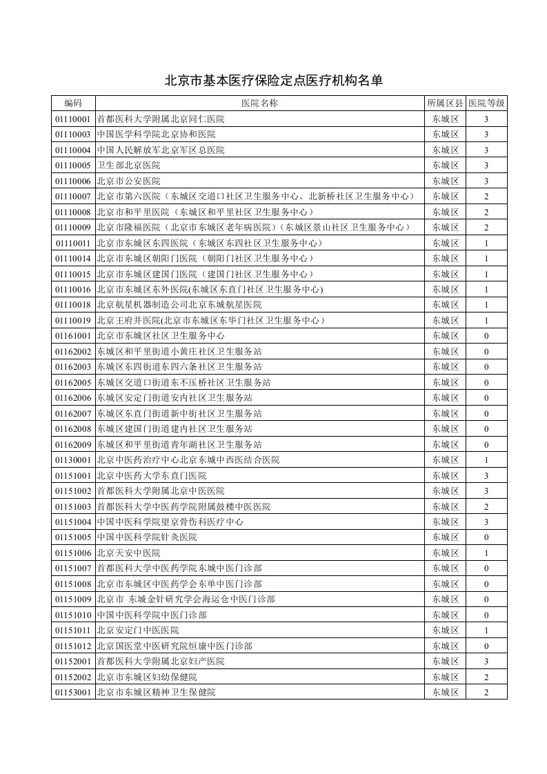 北京市基本医疗保险定点医疗机构名单