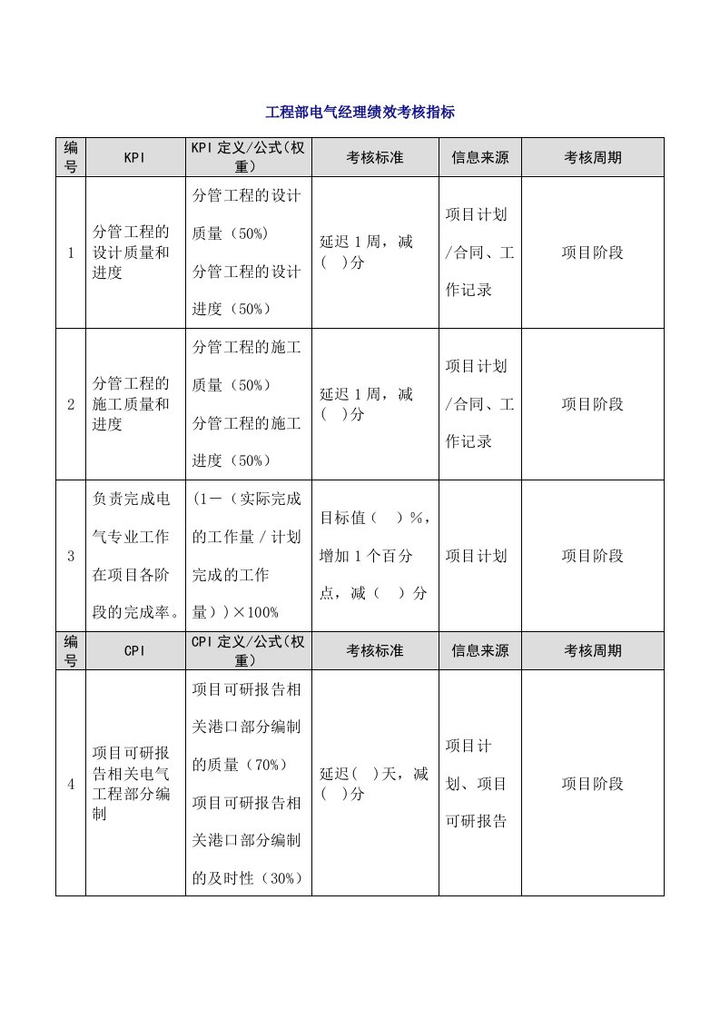 人事管理-59-工程部电气经理绩效考核指标