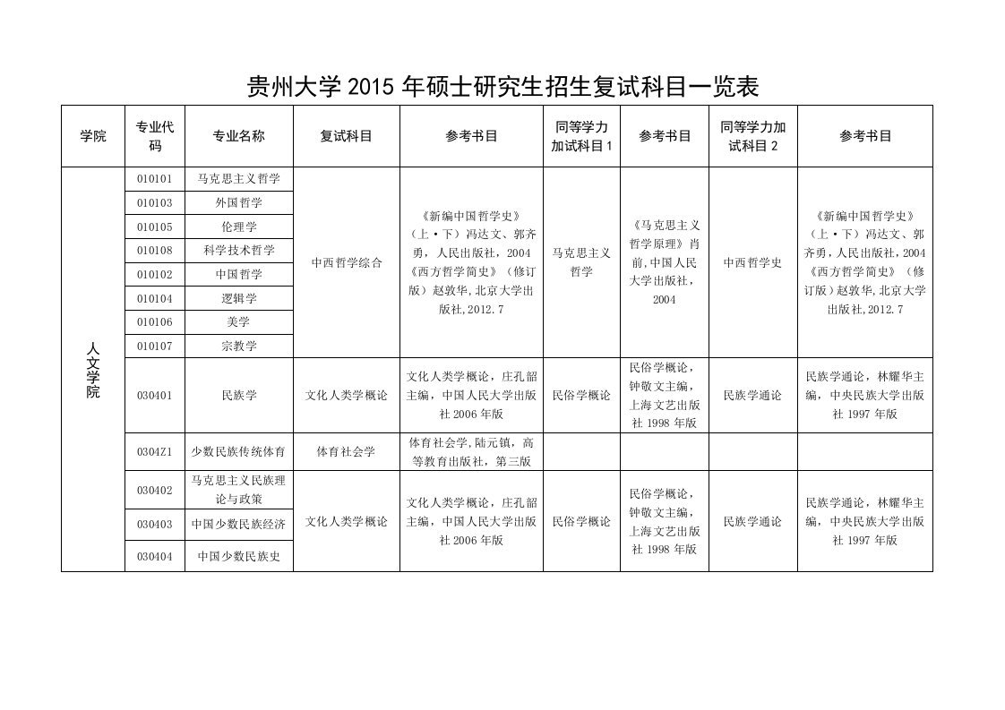 贵州大学2016年硕士研究生招生复试科目一览表