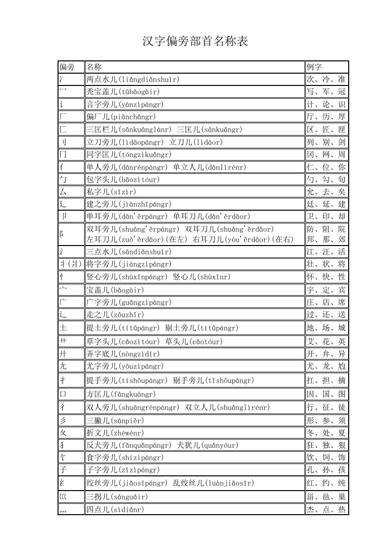 汉字偏旁部首名称表