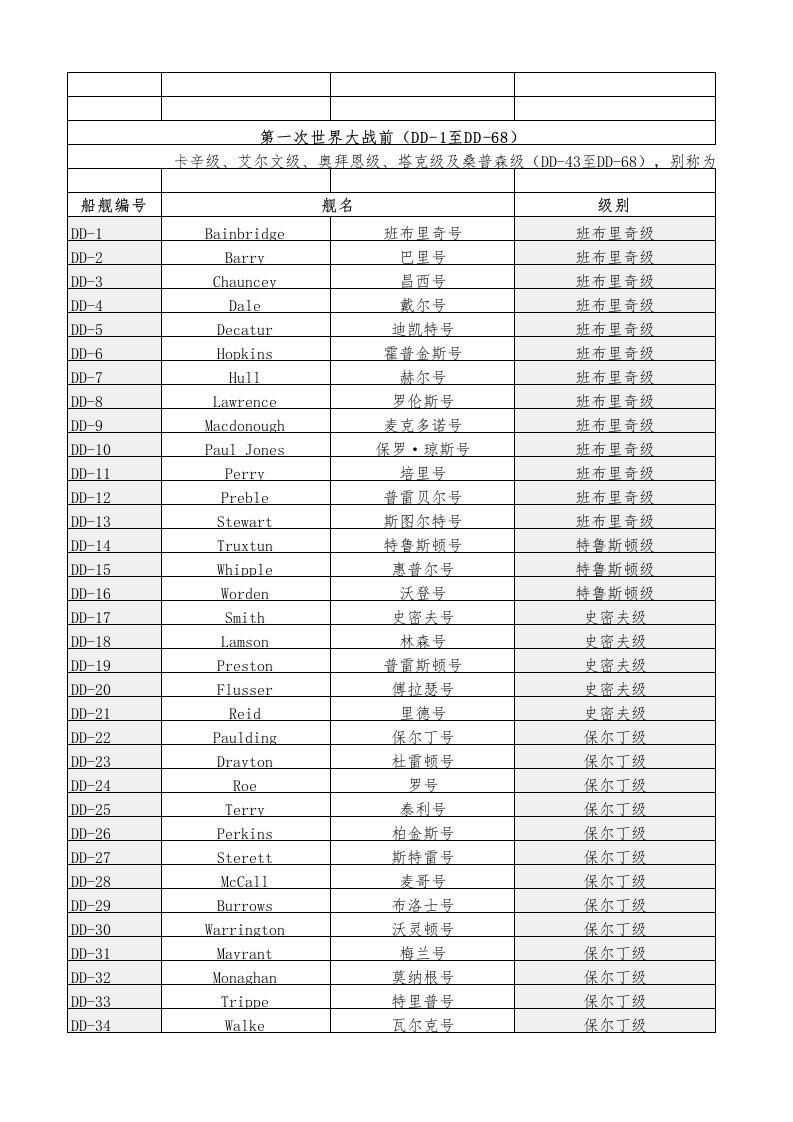 美国驱逐舰序列表大全